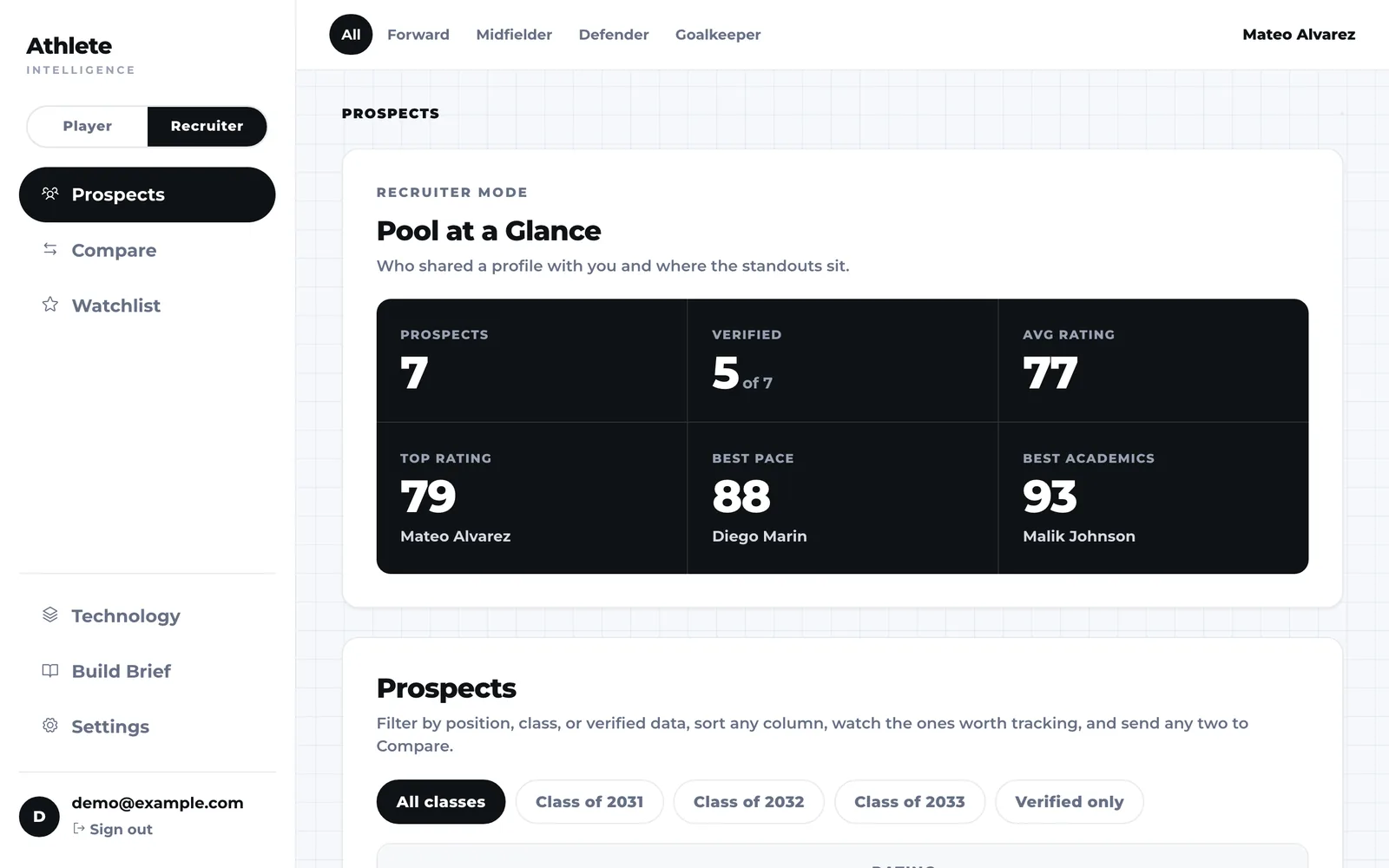 Recruiter mode showing a pool of seven prospects with verified counts, ratings and best marks