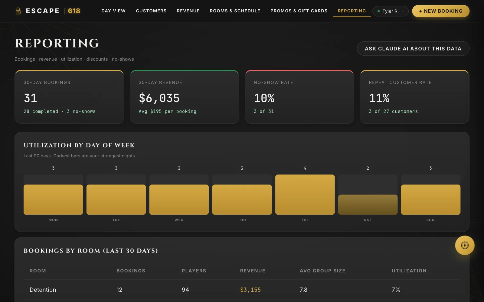 Reporting: 30-day bookings, revenue, no-show rate, repeat customers and use by day of week