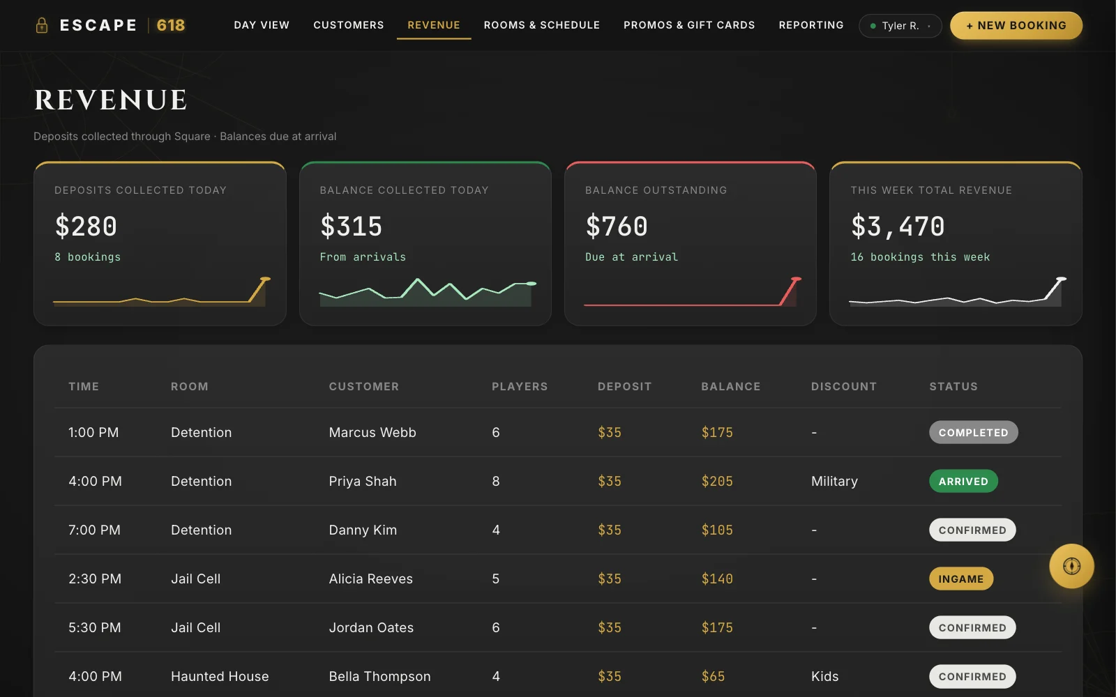 Revenue view with deposits collected, balances collected and outstanding, and each booking
